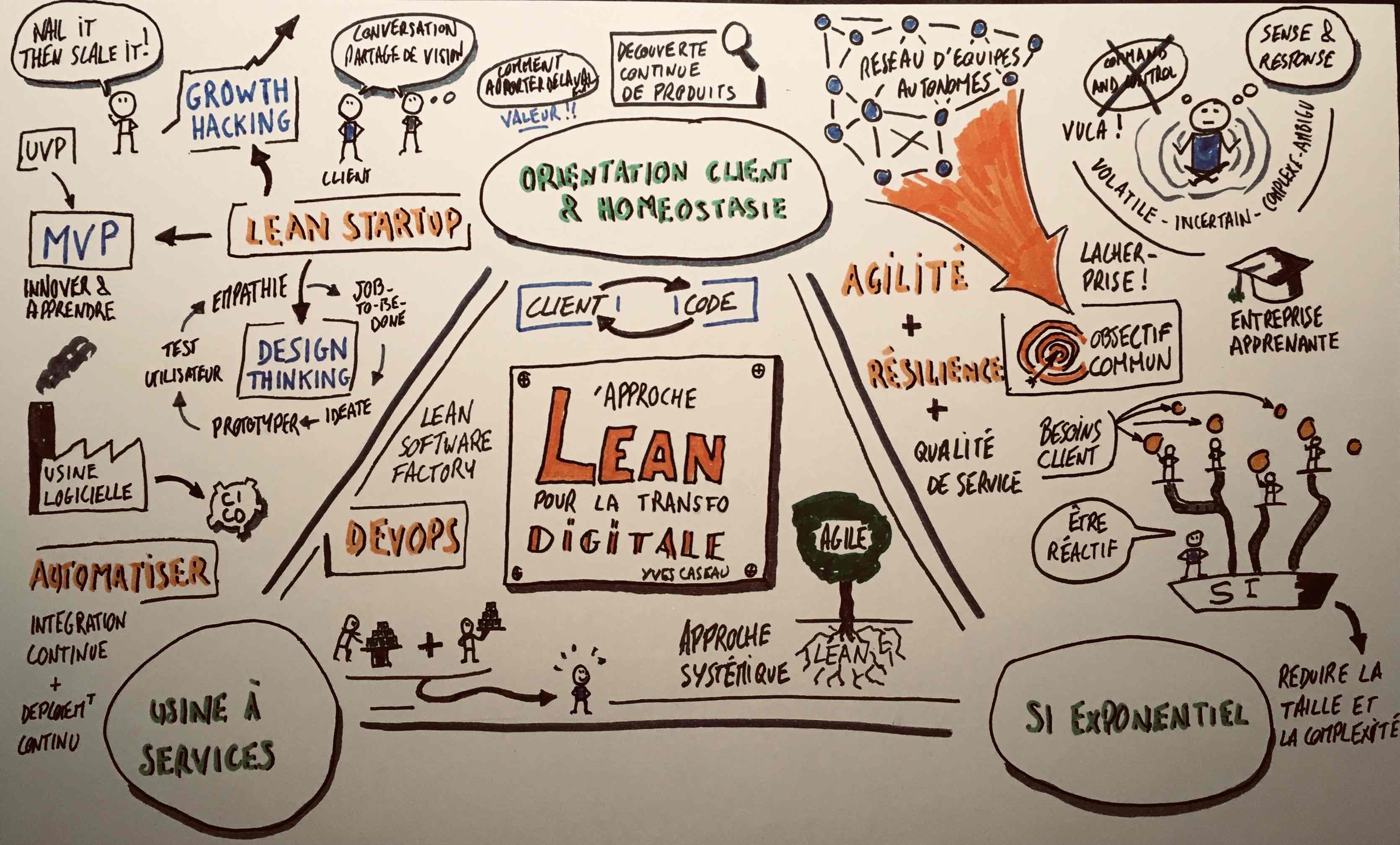 Sketchnote l’approche Lean pour la transformation digitale