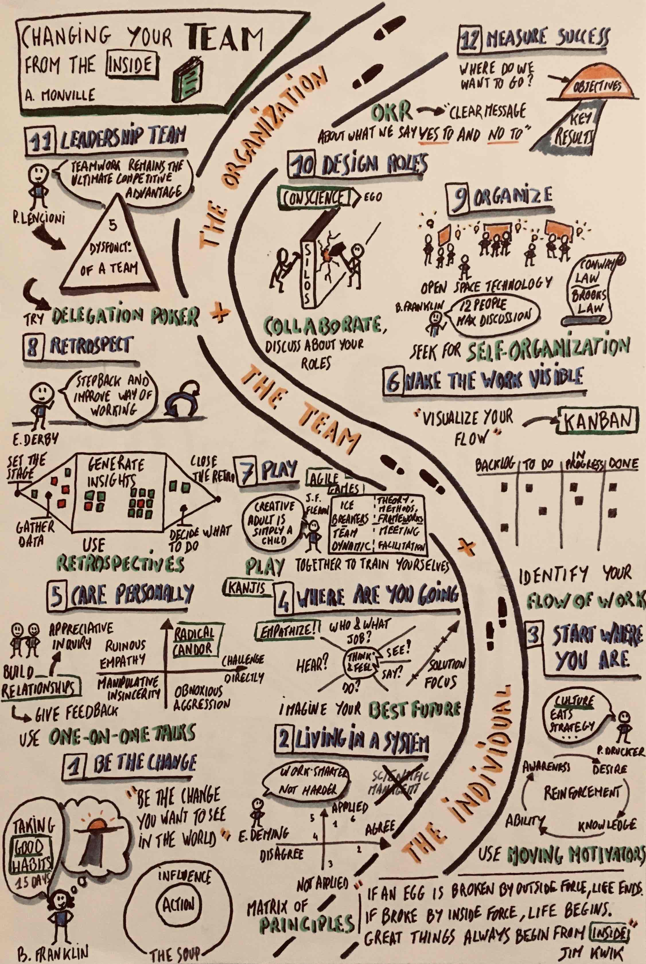 Sketchnote changing your team from the inside